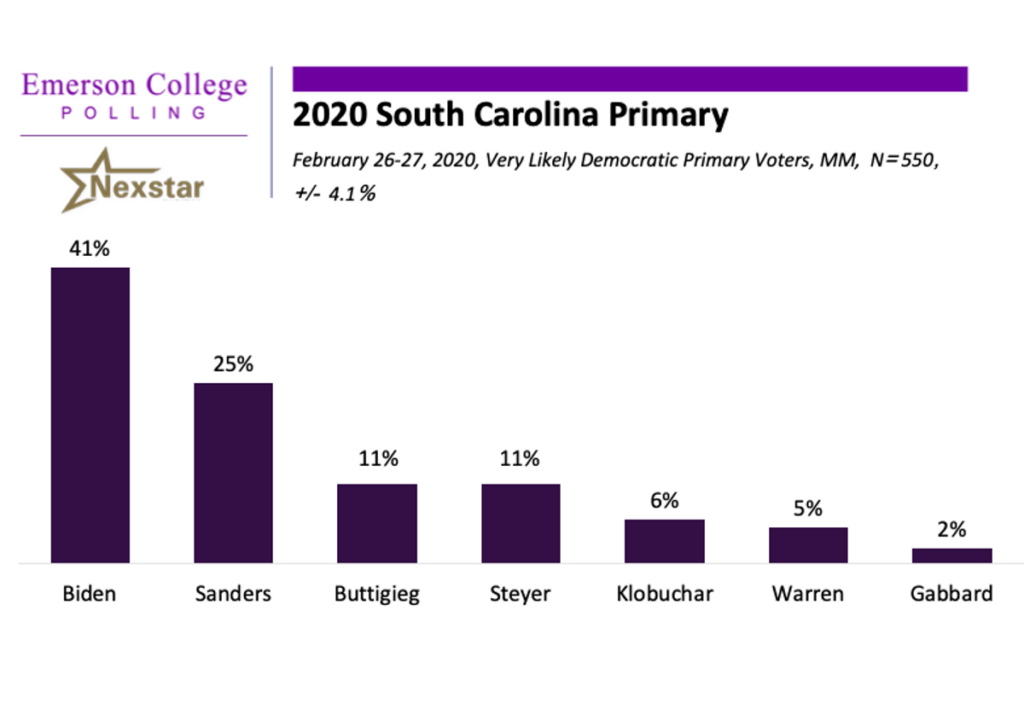 Results of 2020 South Carolina Primary poll