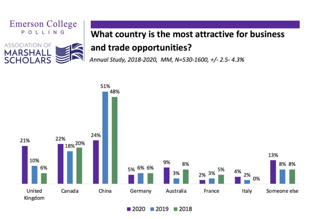 Poll results: what country is the most attractive for business and trade opportunities?